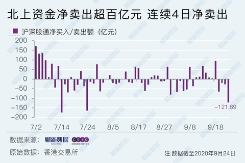 今日收盘：北方基金净销售额突破100亿，上证综指暴跌1.72%