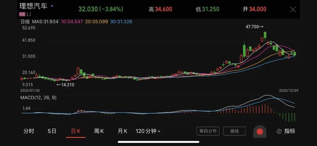 我很遗憾无处可买！仍然可以买到蔚来，小鹏和比亚迪的股票吗？