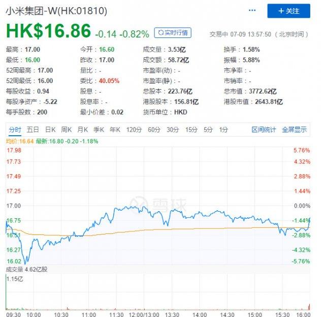 小米的市值超过了1000亿美元！中信证券：目标估值仍有上升空间