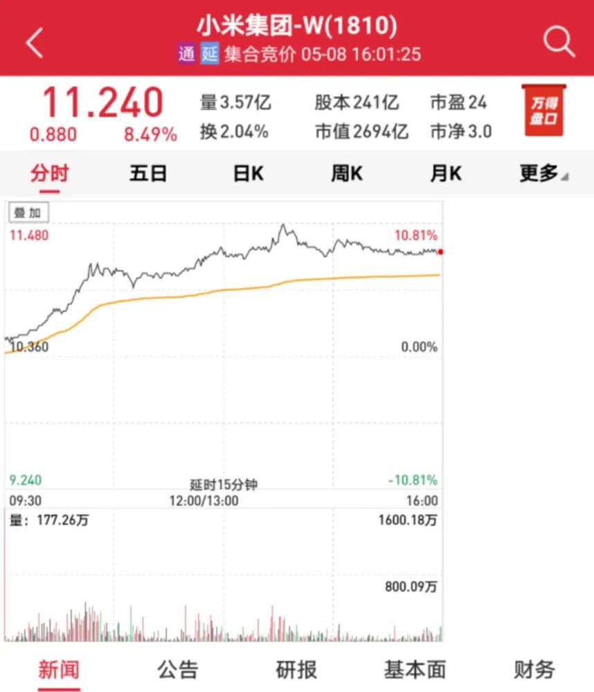 外媒:小米股价创历史新高：总市值超过7,000亿港元