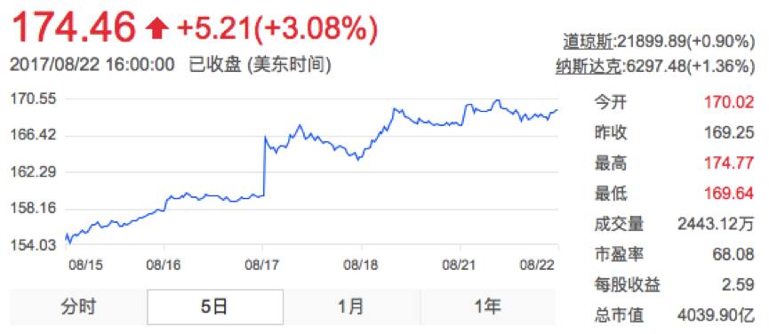 阿里巴巴股价下跌30％之后，回购金额增加到100亿美元