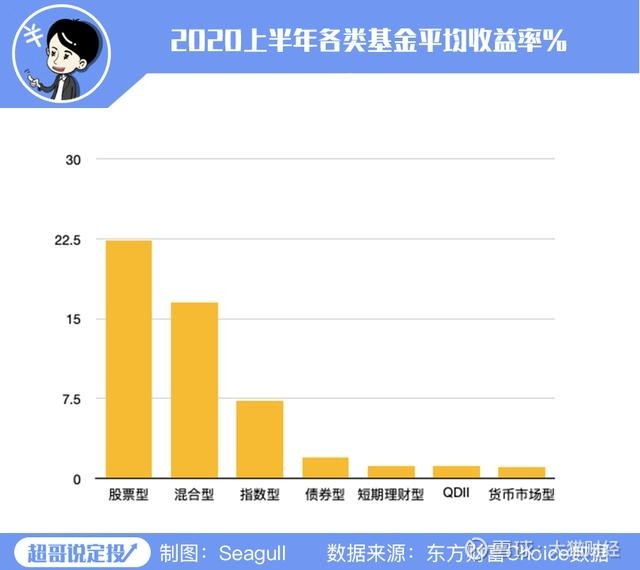 股票基金 横空出世:今年，确定“股票不如购买资金好”。冠军之战开始：竞争太激烈了