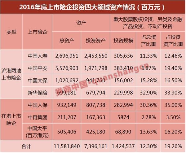 官方数据:保险股票投资增至1.8万亿元，前11个月收益近10％