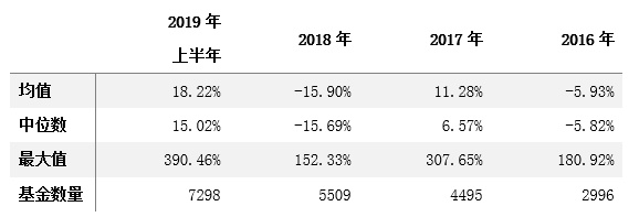 活跃股票基金的平均回报率为47％，最赚钱的是166.56％