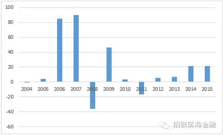发布了2020年公共基金的中长期绩效列表