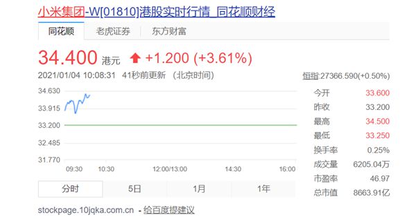 即将上市:小米的股价一度上涨了7％以上！原因是小米的股票和可转换债券的位置很好