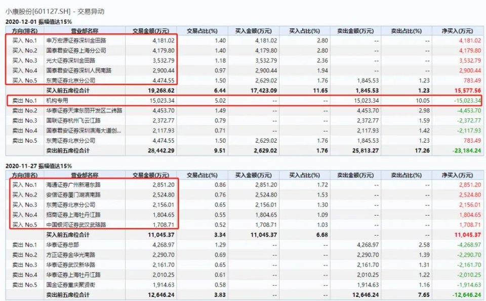 金酒在一年内飙升222％，两名股东忙于套现，陕西又有一位亿万富翁