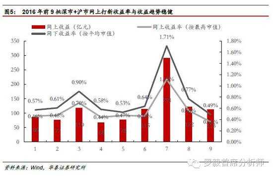 2020年，证券公司将重新库存理性财富产品：股票发行数量创历史新高。 FOF的平均产量为20