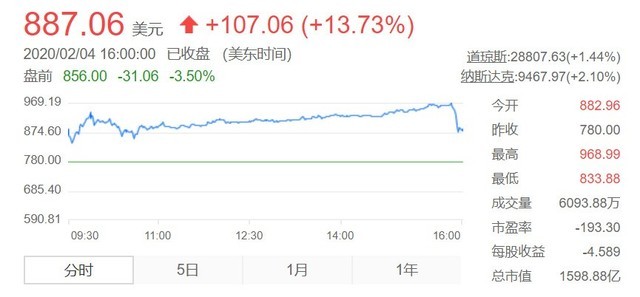 特斯拉可能是一万亿美元的公司