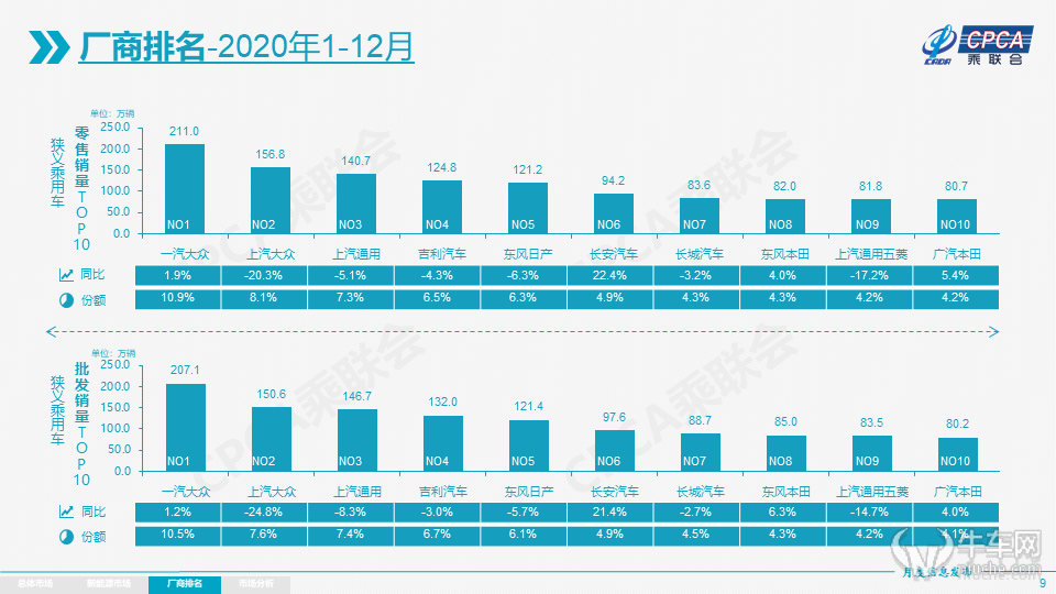 长安汽车的销售额再次突破200万辆，其自有品牌的销量超过150万辆，占75％。