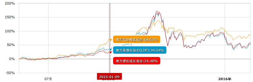 股票基金_股票型基金 股票收益_基金诺安股票基金净值