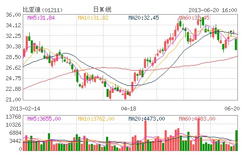 近期发布:比亚迪（002594）今天的股市询价（2020年12月21日））