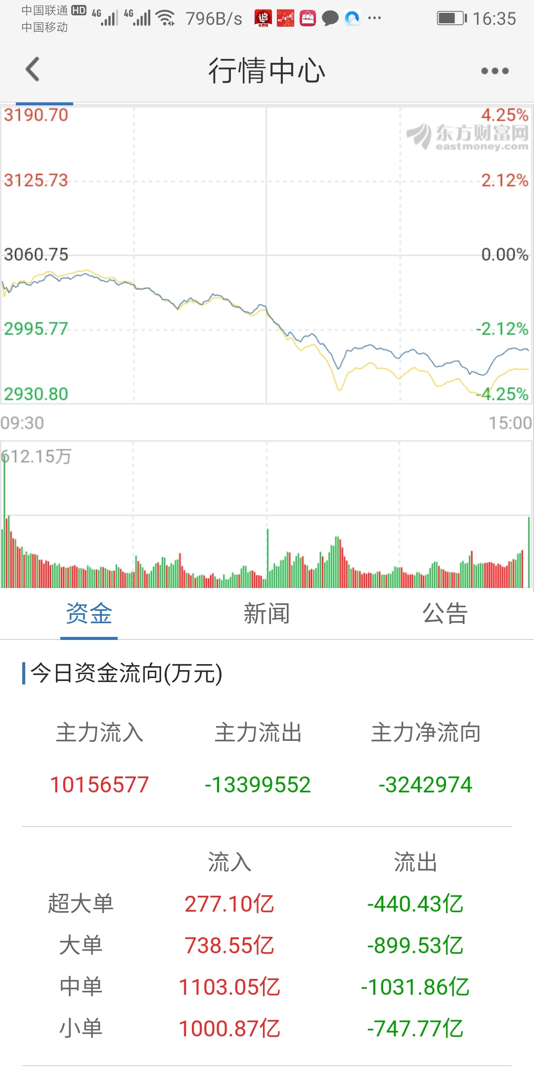 哪些基金或股票具有更高的回报？
