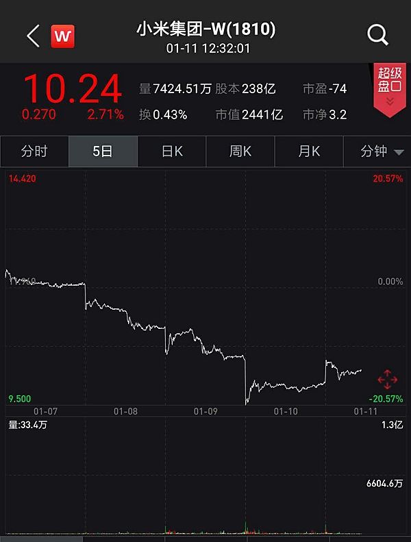 以小米为目标，股价急剧波动，但结果与预期不同。