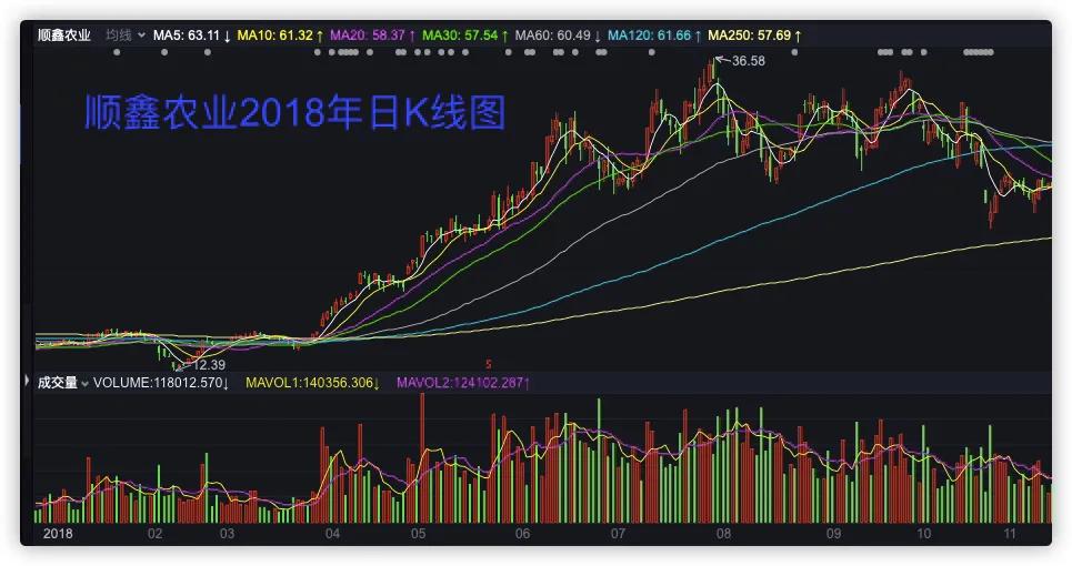中文前缀的股票逆市上涨2.64％。市场高低开关会开始吗？