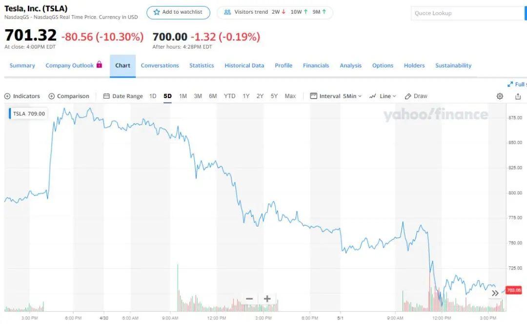 2020年，特斯拉的股价将上涨689％。