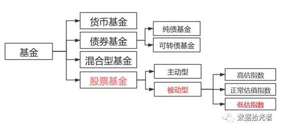 股票基金 了解，理解和理解该基金，总会有适合您的