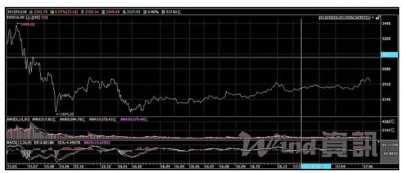 股票k线图分析_股票分析_股票k线图分析及技术指标分析