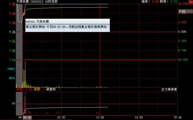 总结:股票市场的秘密代码：以10元的价格购买1,000股，以8元的价格出售500股，以5元的价格7.组成500股