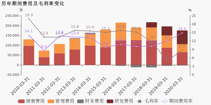 官方数据:上半年，长安汽车实现利润20亿元至30亿元，并以CATL的股票获利17.75亿美元。