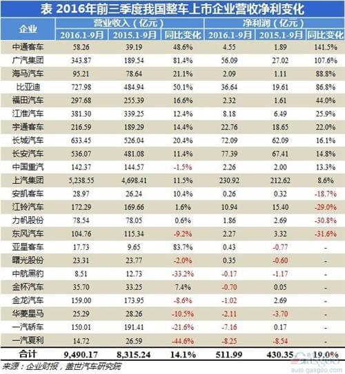 事实:自主创新难以降低经营压力，长安汽车存量股票7.75亿