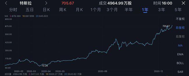 特斯拉股票_怎么买特斯拉股票_股票特斯拉