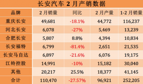 长安汽车：1月首次迎客，销量同比增长92.5％