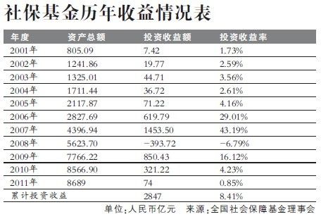 近期发布:14％的资金贡献了28％的收入。去年，保险基金用于股票和基金的投资超过3100亿元人民币