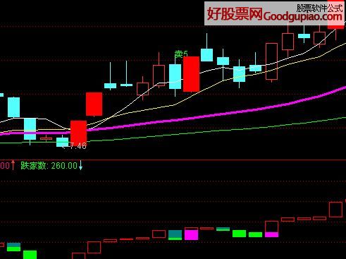 操作方法:带有宝塔线的库存软件，宝塔线指示器的正确使用方法