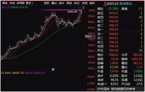 详细数据:三只持股量翻了一番，公开发行的最近50只最大的股票曝光了！张坤拥有最多的茅台酒