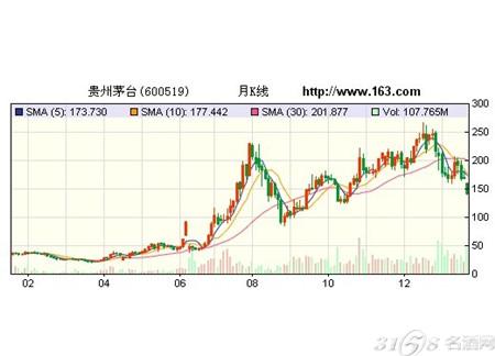 52度贵州新茅台酒价格_茅台贵州御酒价格_贵州茅台股票