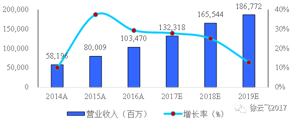 外媒:比亚迪股票：业绩改善，估值仍有上升空间