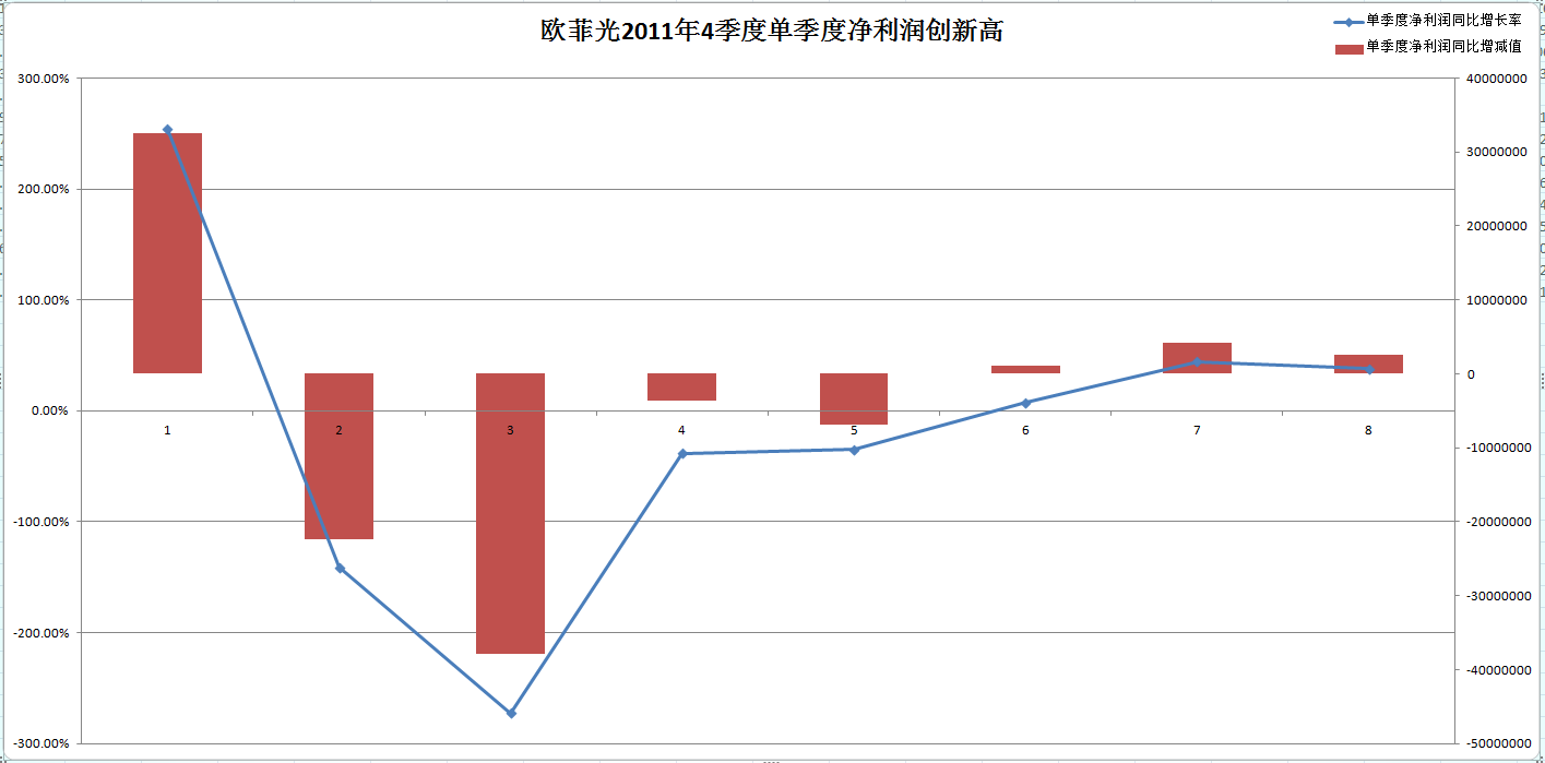 强势回归:TCL Technology飙升8％以上，营业额突破100亿元，创下尾盘涨停新高