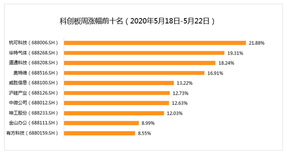 ChiNext的一周库存：Arowana按市值排名在前三名中。东风汽车“重返A”计划筹资210亿元