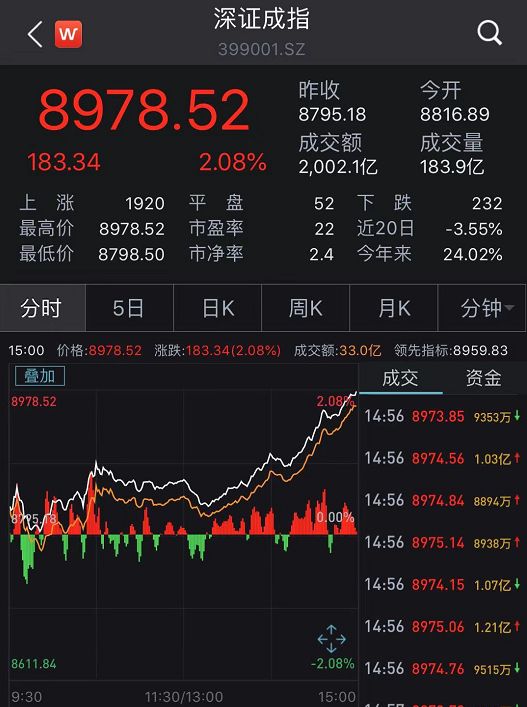 发生了什么事？创业板的惊人逆转，茅台创出新高！但是，有大量的A股崩溃和停止。