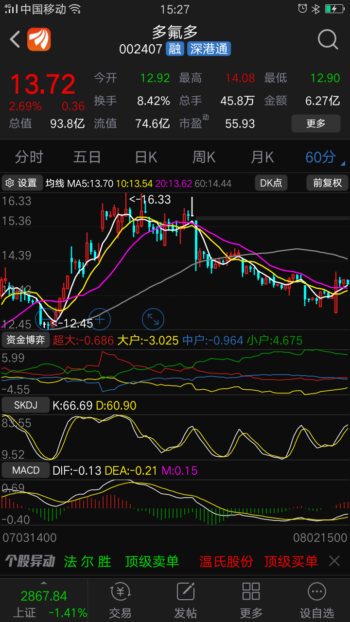 过去一周金多多股票分析，市场萎缩波动