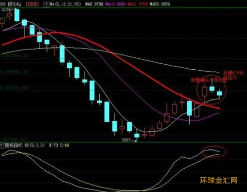 环球金汇：外汇K线图中的三条线怎么看